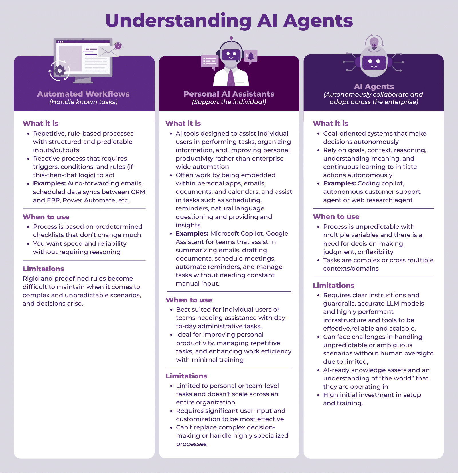 Infographic explaining AI agents and when to use them, including what they are, when to use, and its limitations